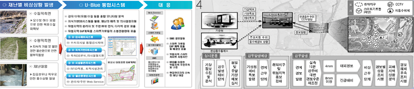 홍수 예·경보 시스템