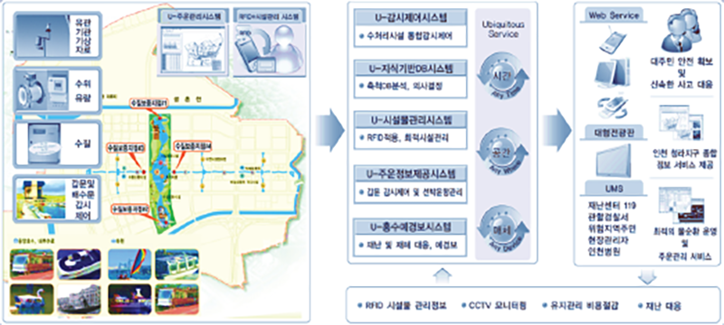 수자원 통합관리시스템